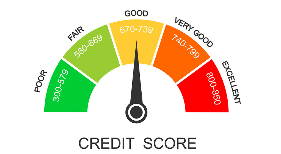 What is Credit Score?